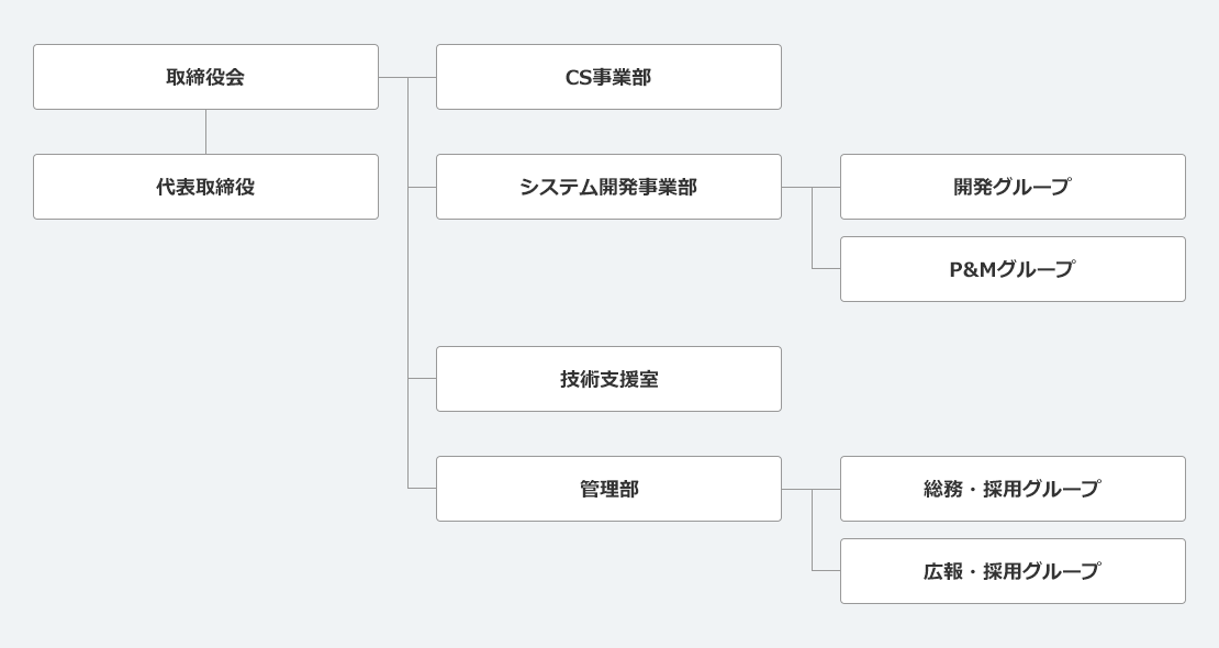 組織体制図